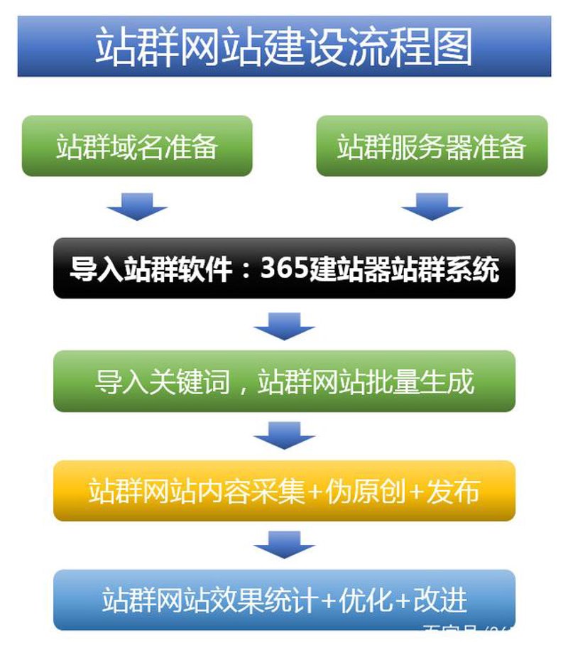 SEO站群系统技术演进：从批量建站到AI驱动的内容生态革命